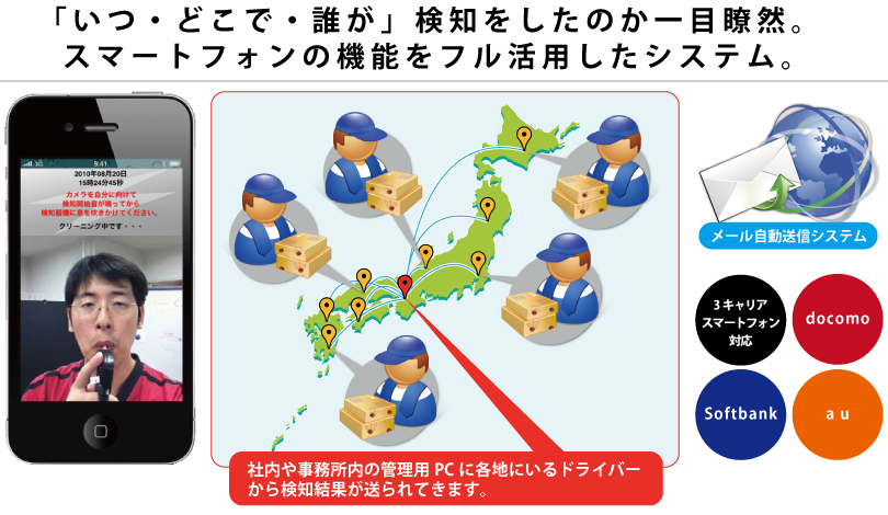 スマートフォンを活用したIT点呼対応アルコールチェッカー『アルキラー』は「いつ・どこで・誰が」アルコール検知をしたのか一目瞭然。スマートフォンの機能をフル活用したアルコール検知システムです。アルコール検知結果メール自動送信システムで社内や事務所内の管理用PCに各地にいるドライバからアルコール検知結果が送られてきます。3キャリアスマートフォン対応(docomo/Softbank/au)