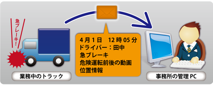 危険運転を察知して自動メール送信。たとえばドライブレコーダ・レコダを搭載した業務中のトラックが急ブレーキを踏んだ場合、スマートフォンのGセンサーが反応し、危険運転前後の撮影動画と状況(撮影日時・端末番号・Gセンサーの種類・位置情報)をメールで送信し、事務所の管理PCへ届けるドライブレコーダシステムです。勿論端末番号はあらかじめ管理PCに登録されているドライバー名に変換されて表示されます。 危険運転を察知して自動メール送信。たとえばドライブレコーダ・レコダを搭載した業務中のトラックが急ブレーキを踏んだ場合、スマートフォンのGセンサーが反応し、危険運転前後の撮影動画と状況(撮影日時・端末番号・Gセンサーの種類・位置情報)をメールで送信し、事務所の管理PCへ届けるドライブレコーダシステムです。勿論端末番号はあらかじめ管理PCに登録されているドライバー名に変換されて表示されます。