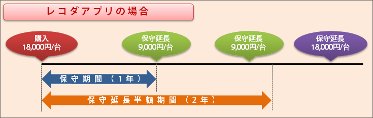 『レコダ』保守について