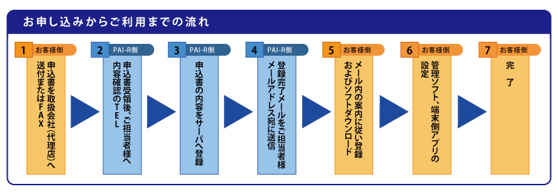 お申し込みからご利用までの流れ